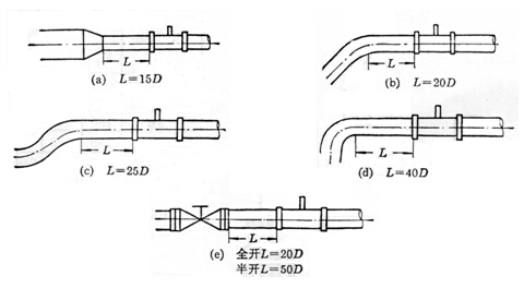 氣體渦輪流量計(ji)直管段長度安裝(zhuāng)示意圖