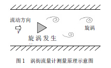 渦街(jiē)流量計(ji)測量原(yuan)理示意(yì)圖