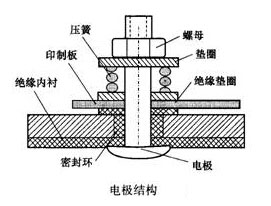 智能(néng)電磁流量計(jì)電極結構圖(tu)