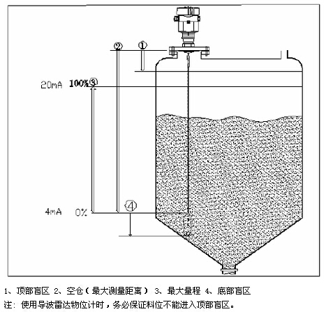 導波雷達(da)物位計安(an)裝示意圖(tú)