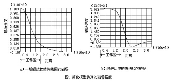 插入式電磁流(liu)量計簡化模型仿(pang)真磁場強度示意(yi)圖