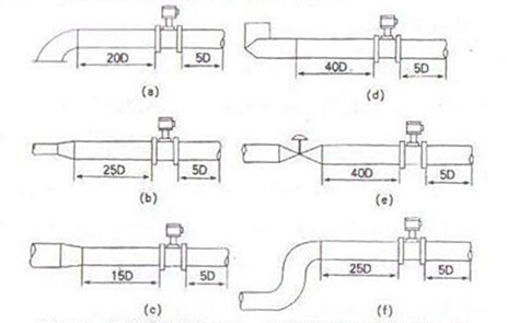 智能渦街(jiē)流量計對上(shang)、下遊直管段(duàn)長度的要求(qiú)