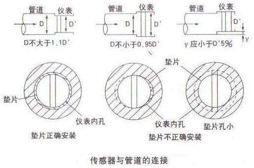 智能(neng)渦街流量計傳(chuán)感器與管道連(lián)接示意圖