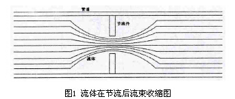 差壓式孔闆(pǎn)流量計流體節流(liu)後流速收縮圖