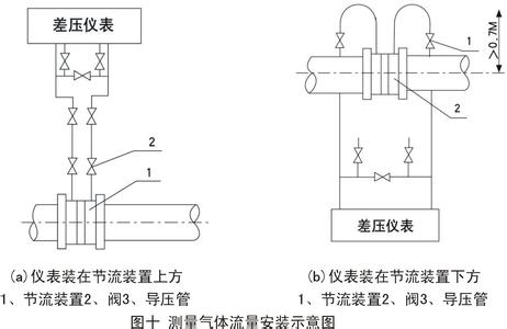 孔(kong)闆流量計(ji)測量氣體(ti)安裝示意(yì)圖