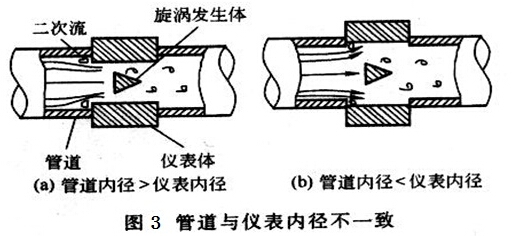 渦(wo)街流量計(jì)管道與儀(yi)表内徑不(bú)一緻對測(cè)量影響