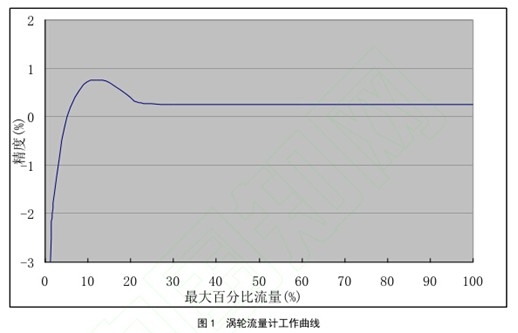 渦輪流量計工(gōng)作曲線圖