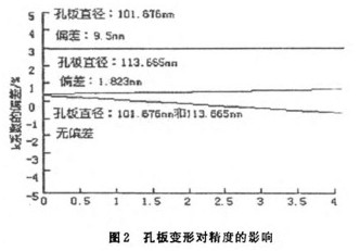 孔(kong)闆流量計(ji)變形對精(jīng)度影響示(shì)意圖