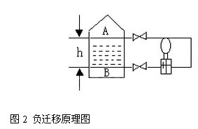 差壓(yā)變送器(qì)負遷移(yi)原理圖(tu)
