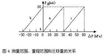 差壓變(bian)送器測(cè)量範圍(wéi)、量程範(fàn)圍和遷(qian)移量的(de)關系