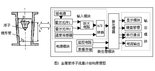 金屬管浮(fú)子流量計(jì)結構圖