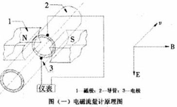 電磁流(liu)量計工作(zuo)原理圖