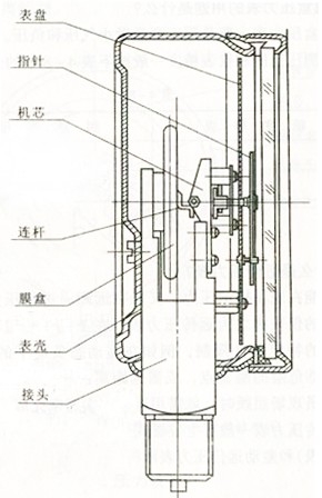膜盒壓力(lì)表結構圖(tú)