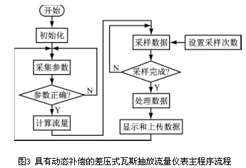 具(ju)有動态補償(cháng)的差壓式瓦(wa)斯抽放流量(liang)儀表主程序(xu)流程圖