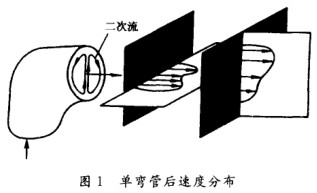 電磁流(liú)量計單彎管後(hòu)速度分布圖