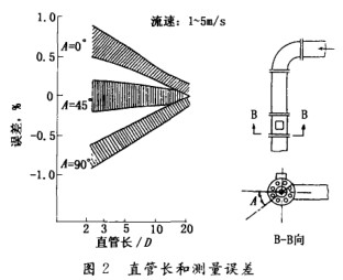電(dian)磁流量計直管(guǎn)長和測量誤差(cha)圖