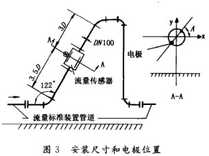電磁流(liu)量計安裝尺寸(cun)與電極位置示(shì)意圖