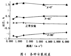電磁流量(liang)計各種安裝點(dian)誤差示意圖