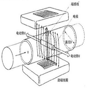 分體(ti)式電磁(ci)流量計(jì)工作原(yuan)理圖