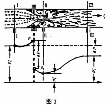 孔(kong)闆流量計工(gong)作原理圖