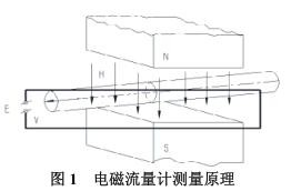 電(diàn)磁流量計測量(liàng)原理圖