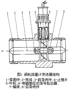 渦(wō)輪流量計工(gōng)作原理