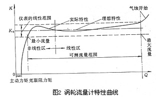 渦(wo)輪流量計特(te)性曲線