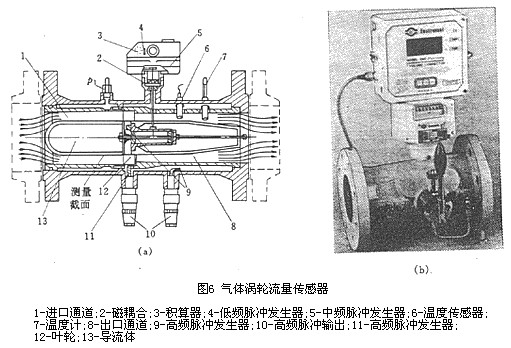 氣體渦(wo)輪流量計傳(chuán)感器結構圖(tu)