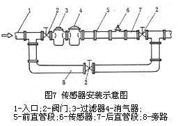 渦(wo)輪流量計傳(chuán)感器安裝示(shi)意圖