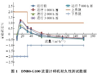 DN80-G100 流量計樣(yang)機耐久性(xìng)測試數據(jù)