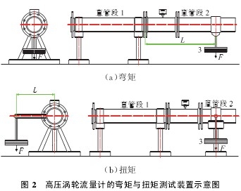 高壓渦(wo)輪流量計(ji)的彎矩與(yu)扭矩測試(shi)裝置示意(yì)圖