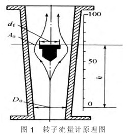 轉子流量計(jì)結構圖