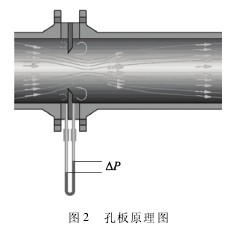 孔(kǒng)闆流量計原(yuan)理圖