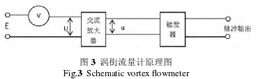 渦街(jiē)流量計原(yuán)理圖