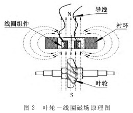 渦輪(lun)流量計(ji)葉輪－線(xian)圈磁場(chang)原理圖(tú)