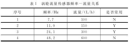 渦輪(lún)流量傳(chuán)感器頻(pín)率