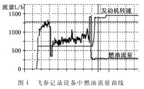 渦(wo)輪流量(liang)計飛參(cān)記錄設(she)備中燃(ran)油流量(liang)曲線