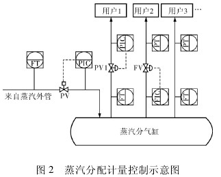 蒸汽(qì)分配計量控制示(shì)意圖