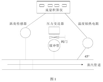 渦街(jiē)流量計安裝(zhuang)示意