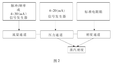 流量(liang)積算儀檢測(ce)通道示意圖(tú)