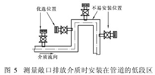 測量(liang)敞口排放介質時(shi)安裝在管道的低(di)段區