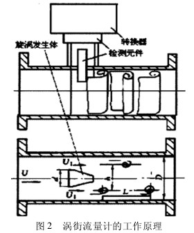 渦街流量(liàng)計的工作(zuò)原理