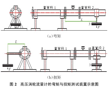 高壓渦(wo)輪流量計的彎(wān)矩與扭矩測試(shì)裝置示意圖