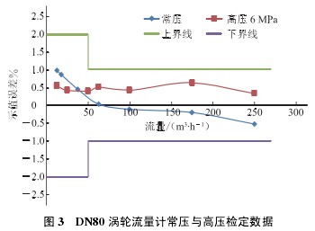 DN80 渦輪流量(liàng)計常壓與高壓(ya)檢定數據