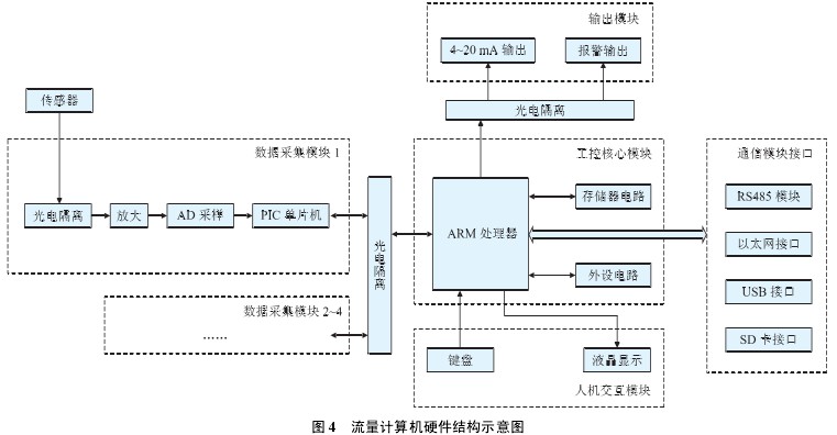 流量計(ji)算機硬件結構(gou)示意圖