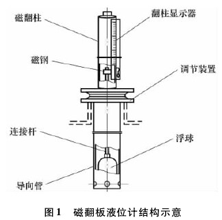 磁翻闆液位計(ji)結構圖