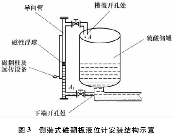側(cè)裝式磁翻闆液位(wei)計安裝結構示意(yi)