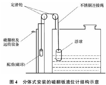 分體式(shì)安裝的磁翻闆液(yè)位計結構示意