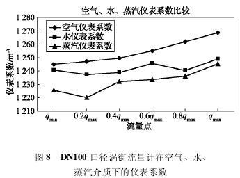 DN100 口徑(jing)渦街流量(liàng)計在空氣(qì)、水、
