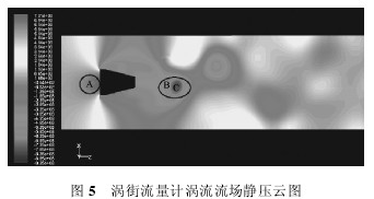 渦街流量(liang)計渦流流(liú)場靜壓雲(yun)圖